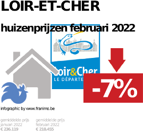 gemiddelde prijs koopwoning in de regio Loir-et-Cher voor januari 2022