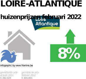 gemiddelde prijs koopwoning in de regio Loire-Atlantique voor januari 2022