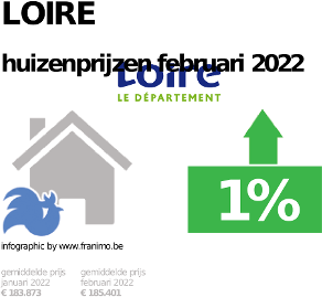 gemiddelde prijs koopwoning in de regio Loire voor december 2023