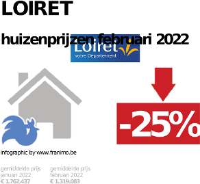 gemiddelde prijs koopwoning in de regio Loiret voor augustus 2022