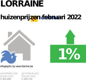 gemiddelde prijs koopwoning in de regio Lorraine voor augustus 2022