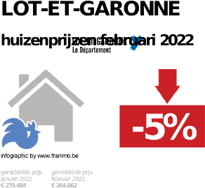 gemiddelde prijs koopwoning in de regio Lot-et-Garonne voor mei 2023