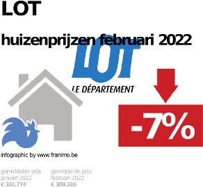 gemiddelde prijs koopwoning in de regio Lot voor december 2023