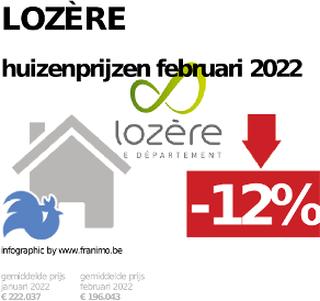 gemiddelde prijs koopwoning in de regio Lozère voor augustus 2022