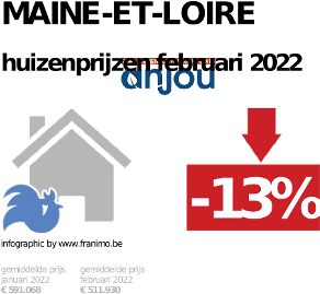 gemiddelde prijs koopwoning in de regio Maine-et-Loire voor mei 2023