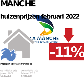 gemiddelde prijs koopwoning in de regio Manche voor januari 2022