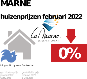 gemiddelde prijs koopwoning in de regio Marne voor mei 2023