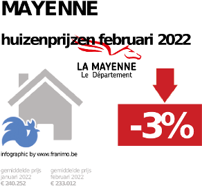 gemiddelde prijs koopwoning in de regio Mayenne voor januari 2022