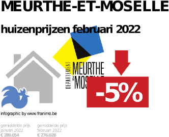 gemiddelde prijs koopwoning in de regio Meurthe-et-Moselle voor augustus 2022