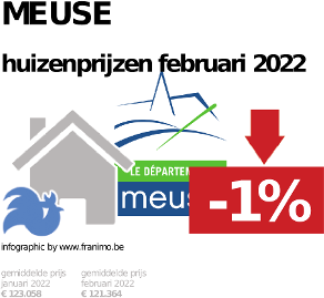 gemiddelde prijs koopwoning in de regio Meuse voor mei 2023