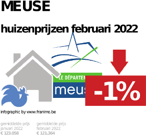 gemiddelde prijs koopwoning in de regio Meuse voor december 2023