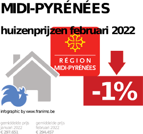 gemiddelde prijs koopwoning in de regio Midi-Pyrénées voor december 2023