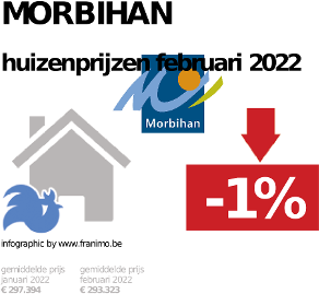 gemiddelde prijs koopwoning in de regio Morbihan voor augustus 2022