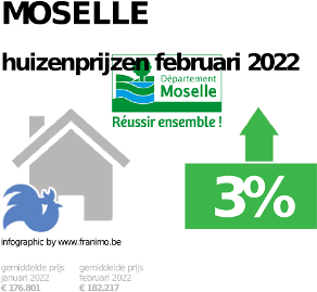 gemiddelde prijs koopwoning in de regio Moselle voor januari 2022