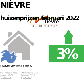 gemiddelde prijs koopwoning in de regio Nièvre voor januari 2022