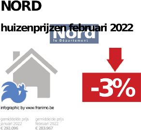 gemiddelde prijs koopwoning in de regio Nord voor augustus 2022