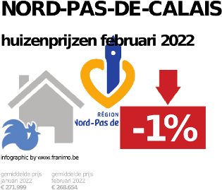 gemiddelde prijs koopwoning in de regio Nord-Pas-de-Calais voor augustus 2022