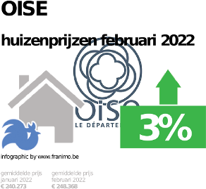 gemiddelde prijs koopwoning in de regio Oise voor augustus 2022