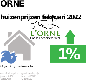 gemiddelde prijs koopwoning in de regio Orne voor mei 2023