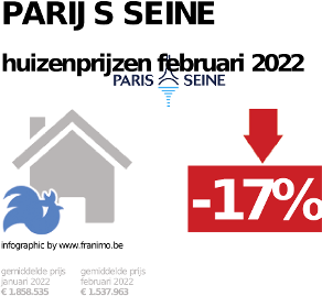 gemiddelde prijs koopwoning in de regio Parijs Seine voor mei 2023