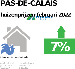 gemiddelde prijs koopwoning in de regio Pas-de-Calais voor augustus 2022