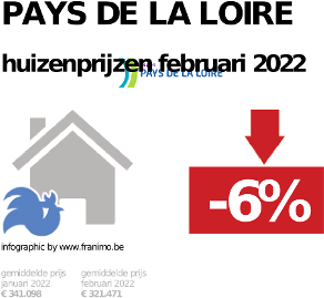 gemiddelde prijs koopwoning in de regio Pays de la Loire voor augustus 2022