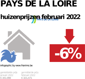 gemiddelde prijs koopwoning in de regio Pays de la Loire voor december 2023