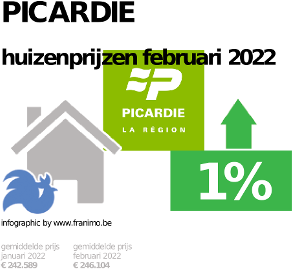 gemiddelde prijs koopwoning in de regio Picardie voor augustus 2022