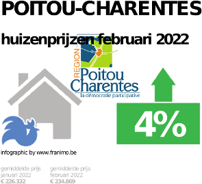 gemiddelde prijs koopwoning in de regio Poitou-Charentes voor december 2023