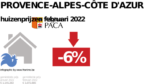 gemiddelde prijs koopwoning in de regio Provence-Alpes-Côte d'Azur voor augustus 2022