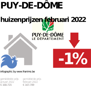 gemiddelde prijs koopwoning in de regio Puy-de-Dôme voor december 2023