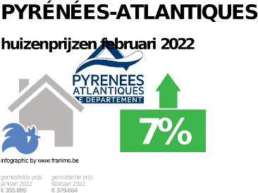 gemiddelde prijs koopwoning in de regio Pyrénées-Atlantiques voor december 2023