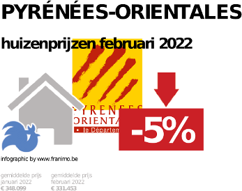 gemiddelde prijs koopwoning in de regio Pyrénées-Orientales voor augustus 2022