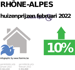 gemiddelde prijs koopwoning in de regio Rhône-Alpes voor augustus 2022
