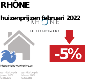 gemiddelde prijs koopwoning in de regio Rhône voor augustus 2022