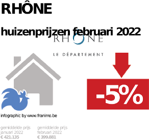 gemiddelde prijs koopwoning in de regio Rhône voor december 2023