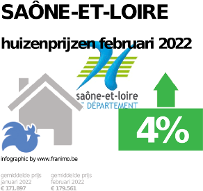 gemiddelde prijs koopwoning in de regio Saône-et-Loire voor augustus 2022