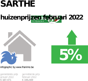gemiddelde prijs koopwoning in de regio Sarthe voor mei 2023
