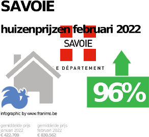 gemiddelde prijs koopwoning in de regio Savoie voor januari 2022
