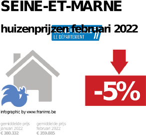 gemiddelde prijs koopwoning in de regio Seine-et-Marne voor augustus 2022