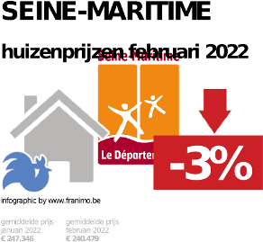 gemiddelde prijs koopwoning in de regio Seine-Maritime voor mei 2023