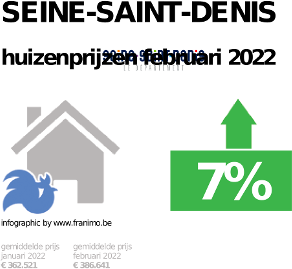 gemiddelde prijs koopwoning in de regio Seine-Saint-Denis voor december 2023