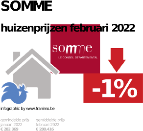 gemiddelde prijs koopwoning in de regio Somme voor augustus 2022