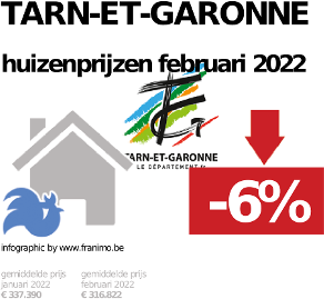 gemiddelde prijs koopwoning in de regio Tarn-et-Garonne voor januari 2022