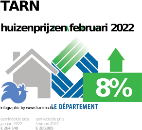 gemiddelde prijs koopwoning in de regio Tarn voor januari 2022