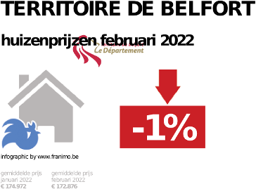 gemiddelde prijs koopwoning in de regio Territoire de Belfort voor december 2023