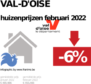 gemiddelde prijs koopwoning in de regio Val-d'Oise voor augustus 2022
