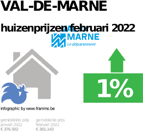 gemiddelde prijs koopwoning in de regio Val-de-Marne voor januari 2022