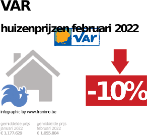 gemiddelde prijs koopwoning in de regio Var voor augustus 2022