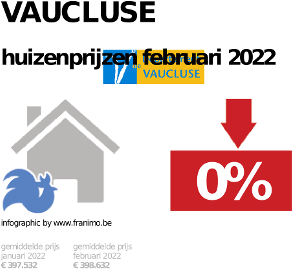 gemiddelde prijs koopwoning in de regio Vaucluse voor januari 2022